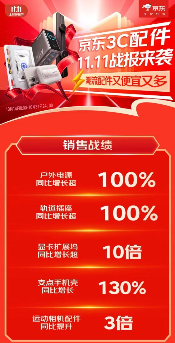 引领消费新趋势 显卡扩展坞成交额同比增长超10倍头号玩家龙八国际网址京东1111 3C配件品类(图2)