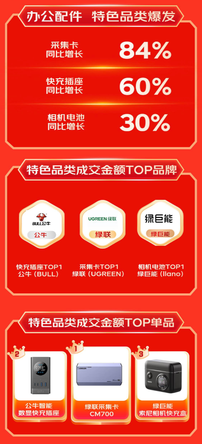 引领消费新趋势 显卡扩展坞成交额同比增长超10倍头号玩家龙八国际网址京东1111 3C配件品类(图4)