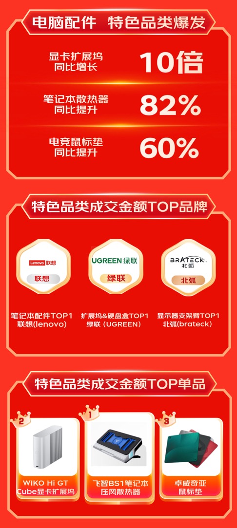 引领消费新趋势 显卡扩展坞成交额同比增长超10倍头号玩家龙八国际网址京东1111 3C配件品类(图5)