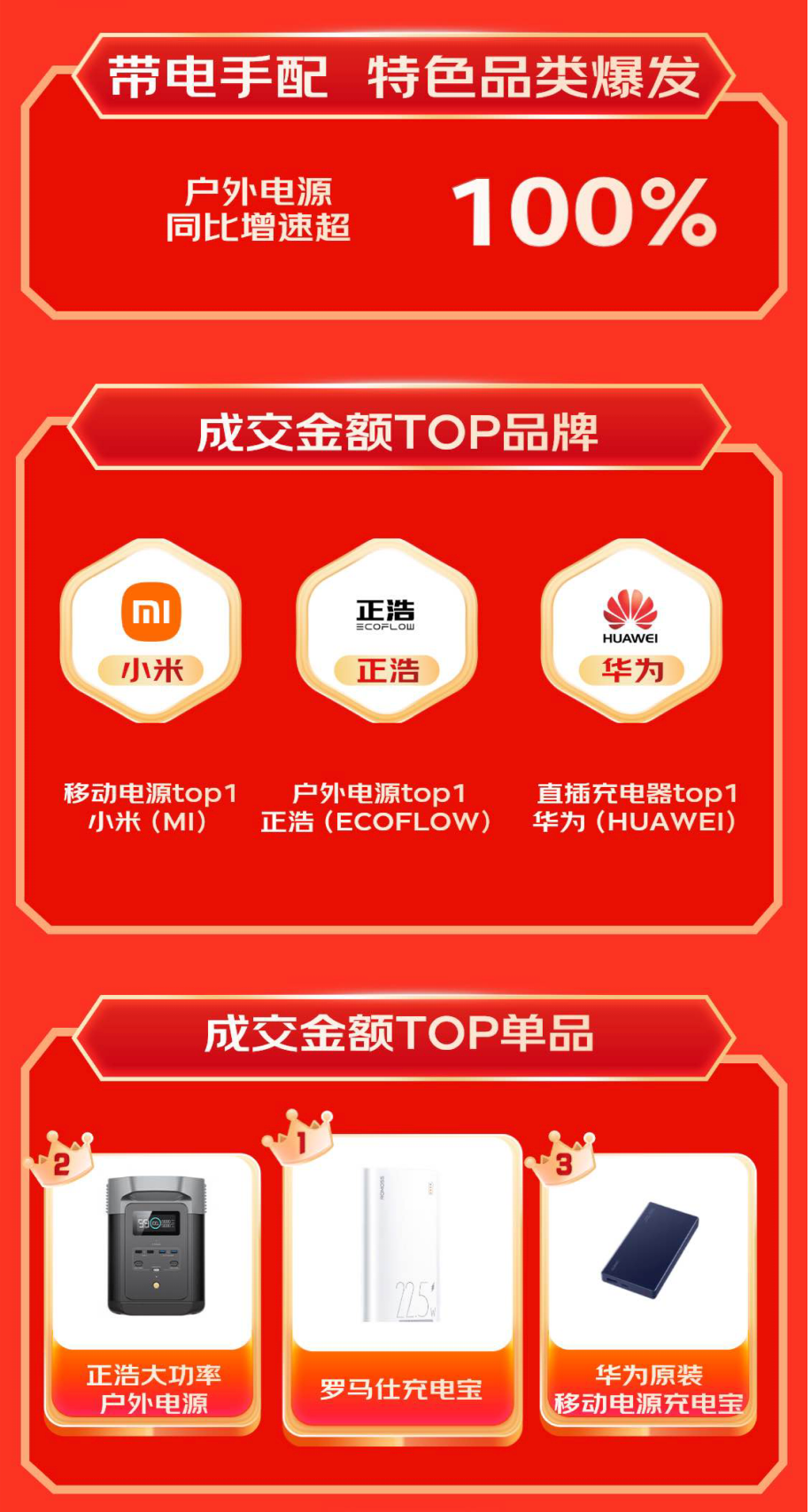 引领消费新趋势 显卡扩展坞成交额同比增长超10倍头号玩家龙八国际网址京东1111 3C配件品类(图7)