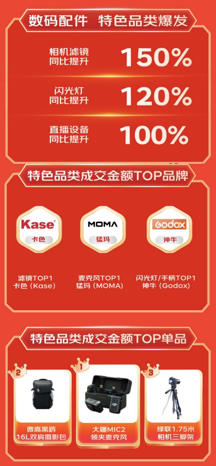 引领消费新趋势 显卡扩展坞成交额同比增长超10倍头号玩家龙八国际网址京东1111 3C配件品类(图6)