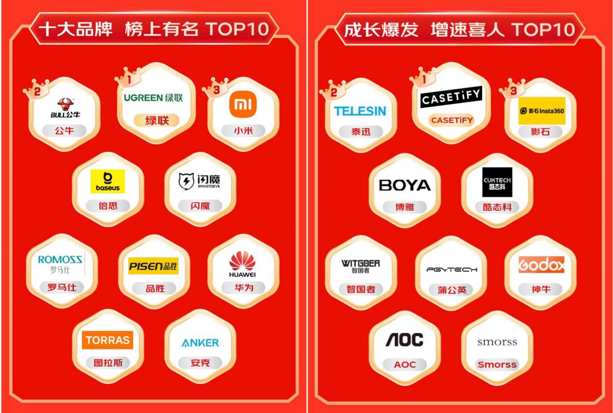 引领消费新趋势 显卡扩展坞成交额同比增长超10倍头号玩家龙八国际网址京东1111 3C配件品类(图8)